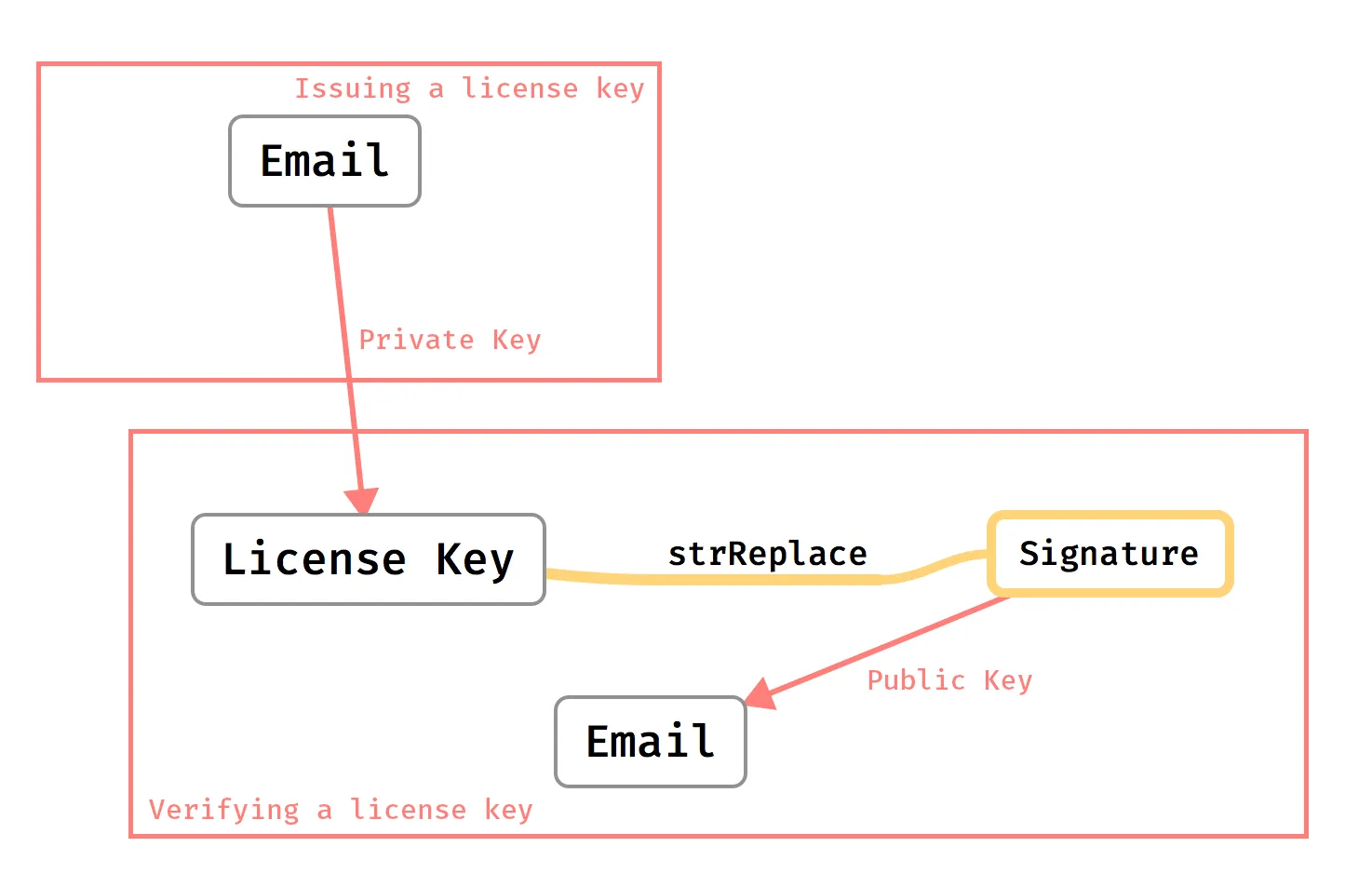 授權碼的簽發和驗證流程簡圖 授權碼驗證流程